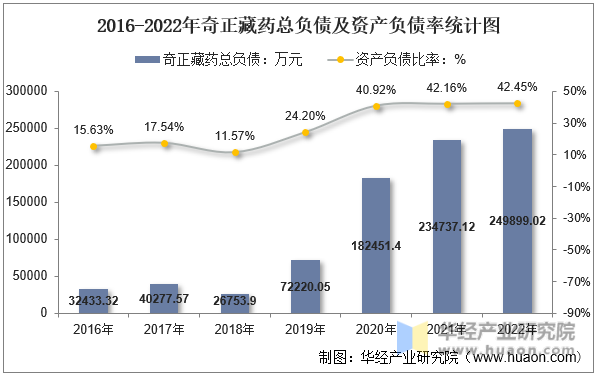 2016-2022年奇正藏药总负债及资产负债率统计图