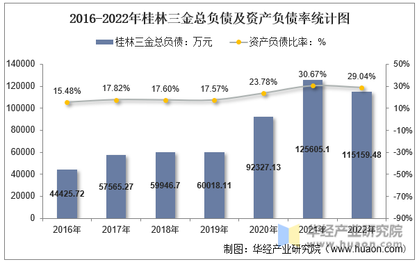 2016-2022年桂林三金总负债及资产负债率统计图