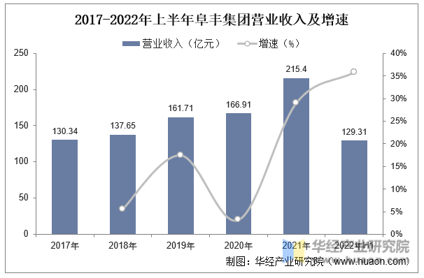 2017-2022年上半年阜丰集团营业收入及增速