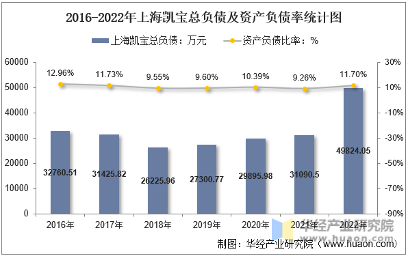 2016-2022年上海凯宝总负债及资产负债率统计图