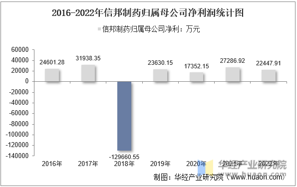 2016-2022年信邦制药归属母公司净利润统计图