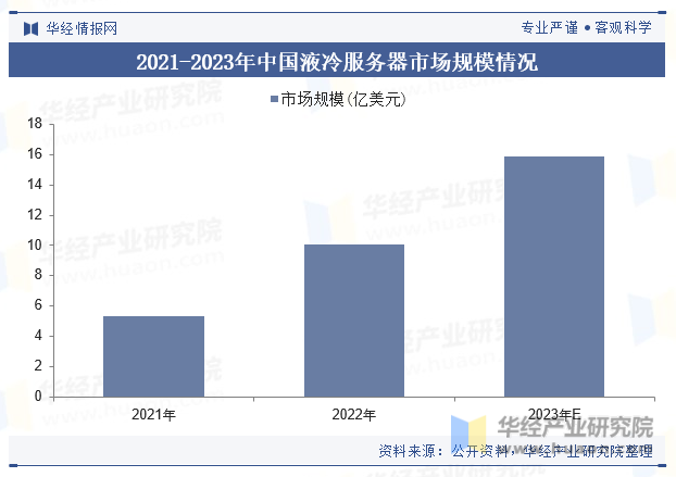 2021-2023年中国液冷服务器市场规模情况