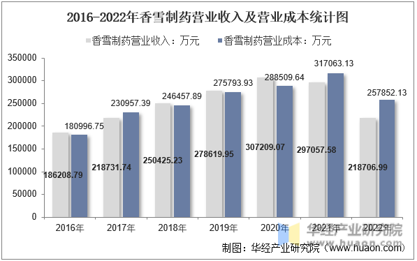 2016-2022年香雪制药营业收入及营业成本统计图