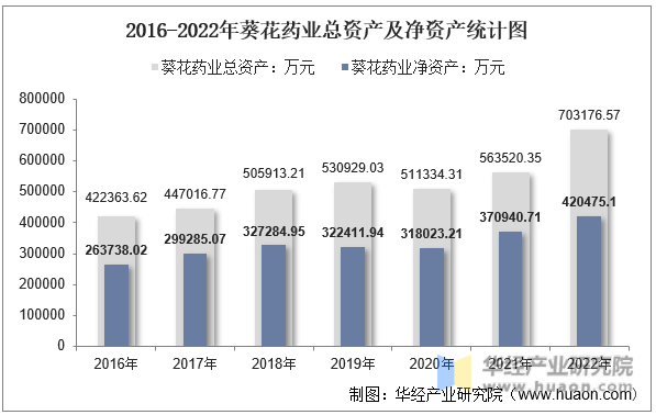 2016-2022年葵花药业总资产及净资产统计图