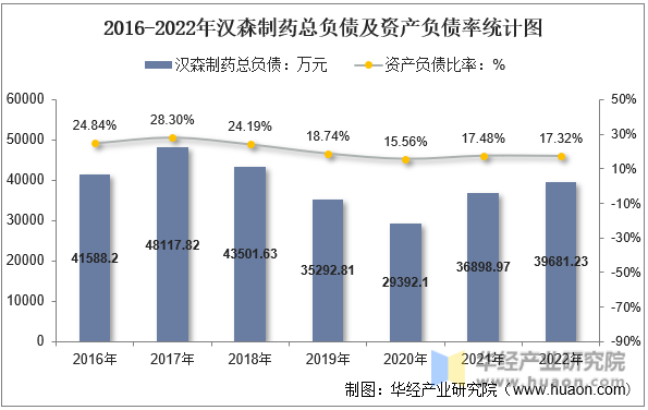 2016-2022年汉森制药总负债及资产负债率统计图