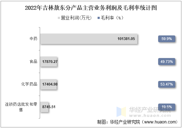 2022年吉林敖东分产品主营业务利润及毛利率统计图