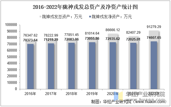 2016-2022年陇神戎发总资产及净资产统计图