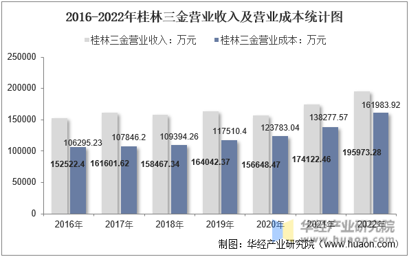 2016-2022年桂林三金营业收入及营业成本统计图