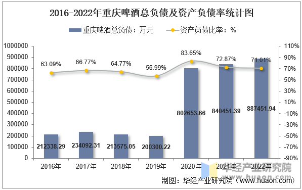 2016-2022年重庆啤酒总负债及资产负债率统计图