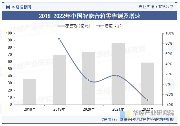 2018-2022年中国智能音箱零售量及增速