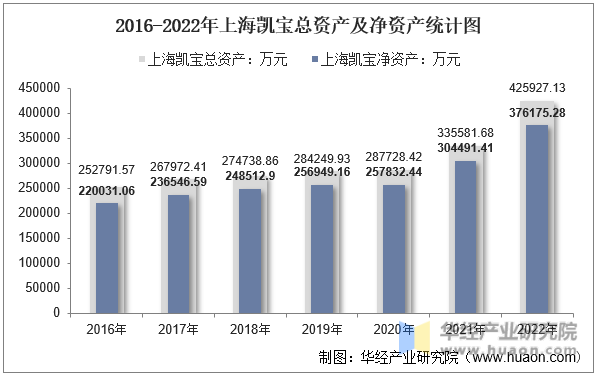  2016-2022年上海凯宝总资产及净资产统计图