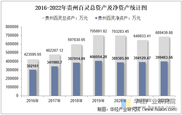 2016-2022年贵州百灵总资产及净资产统计图