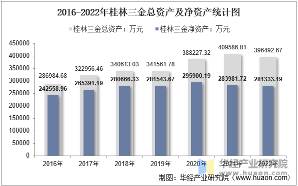 2016-2022年桂林三金总资产及净资产统计图