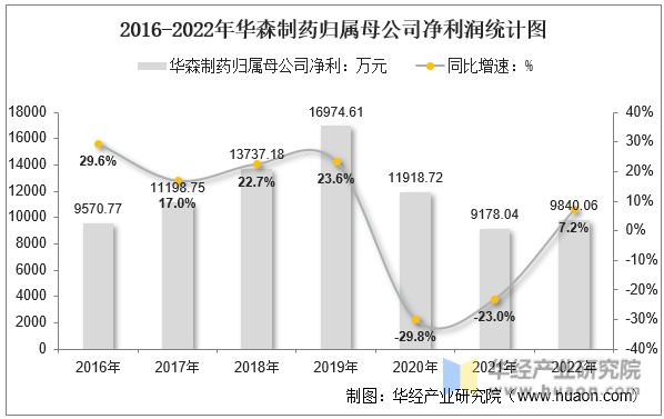 2016-2022年华森制药归属母公司净利润统计图