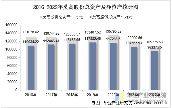 2016-2022年莫高股份总资产及净资产统计图