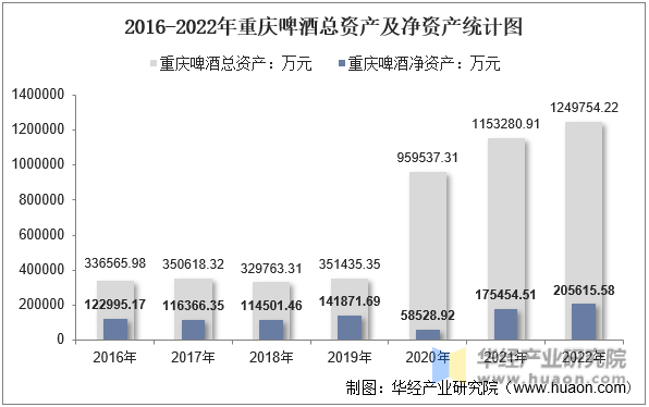 2016-2022年重庆啤酒总资产及净资产统计图