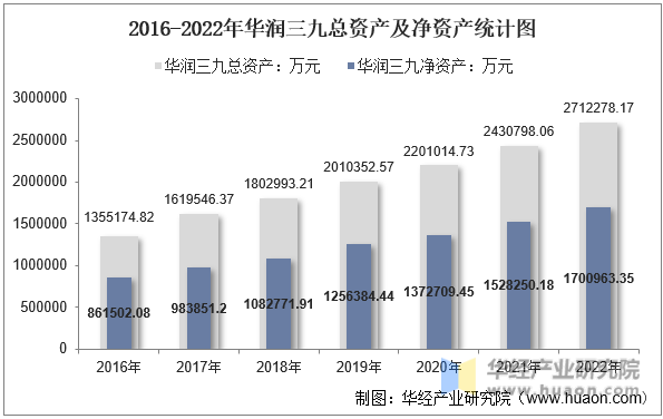 2016-2022年华润三九总资产及净资产统计图