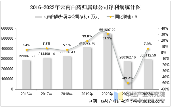 2016-2022年云南白药归属母公司净利润统计图
