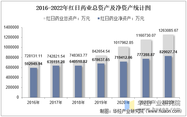 2016-2022年红日药业总资产及净资产统计图
