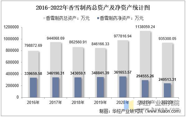 2016-2022年香雪制药总资产及净资产统计图
