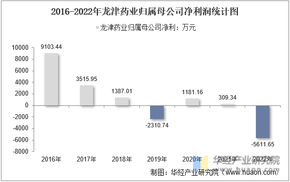 2016-2022年龙津药业归属母公司净利润统计图