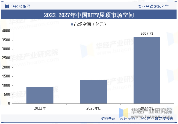 2022-2027年中国BIPV屋顶市场空间