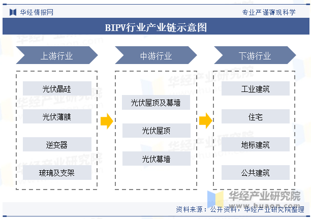 BIPV行业产业链示意图
