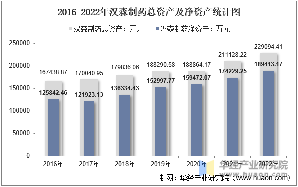 2016-2022年汉森制药总资产及净资产统计图