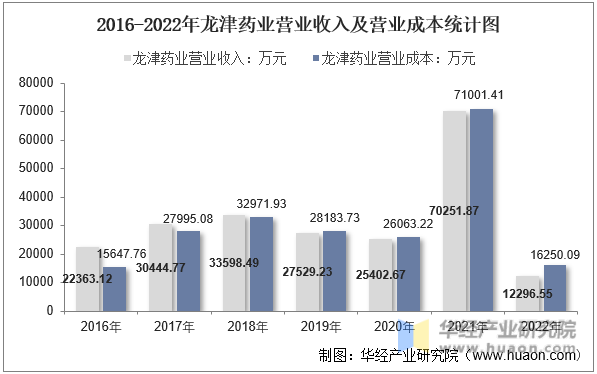 2016-2022年龙津药业营业收入及营业成本统计图