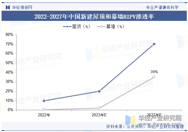 2022-2027年中国新建屋顶和幕墙BIPV渗透率
