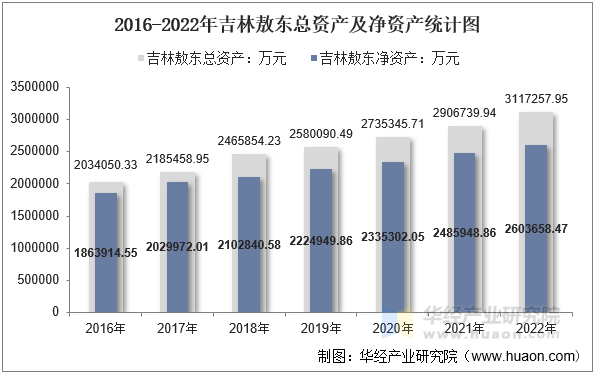 2016-2022年吉林敖东总资产及净资产统计图