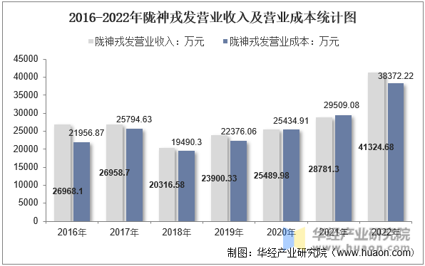2016-2022年陇神戎发营业收入及营业成本统计图