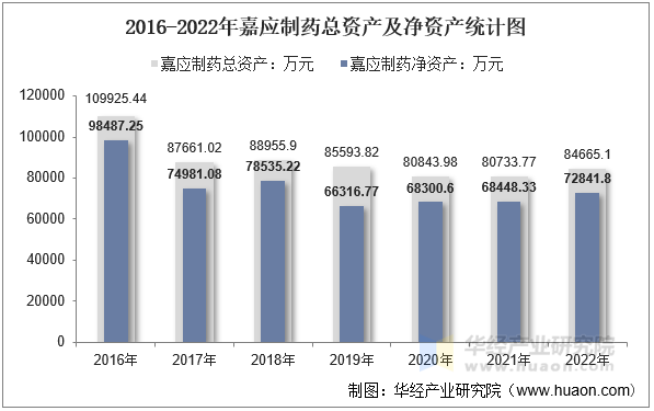 2016-2022年嘉应制药总资产及净资产统计图