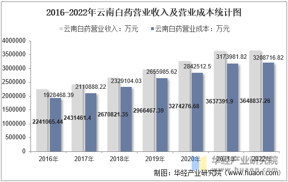 2016-2022年云南白药营业收入及营业成本统计图