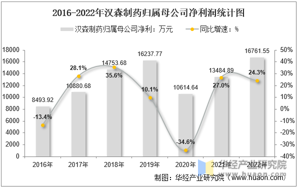 2016-2022年汉森制药归属母公司净利润统计图