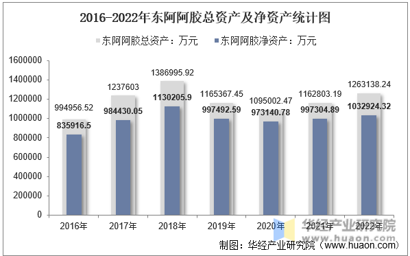 2016-2022年东阿阿胶总资产及净资产统计图