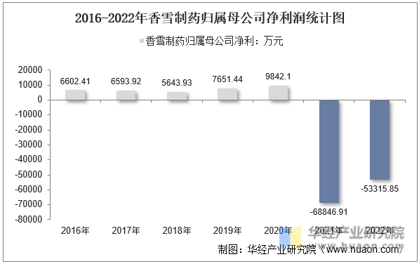 2016-2022年香雪制药归属母公司净利润统计图
