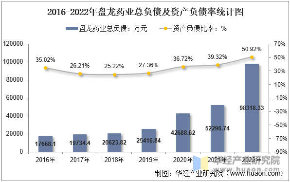 2016-2022年盘龙药业总负债及资产负债率统计图