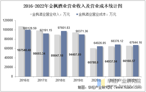 2016-2022年金枫酒业营业收入及营业成本统计图