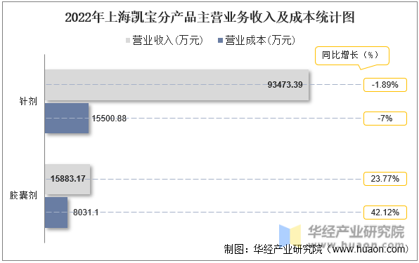 2022年上海凯宝分产品主营业务收入及成本统计图