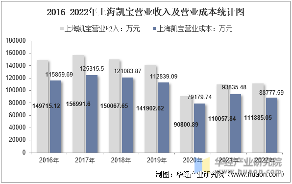 2016-2022年上海凯宝营业收入及营业成本统计图