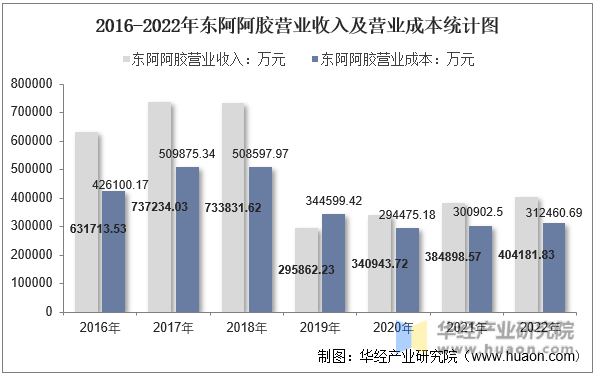 2016-2022年东阿阿胶营业收入及营业成本统计图
