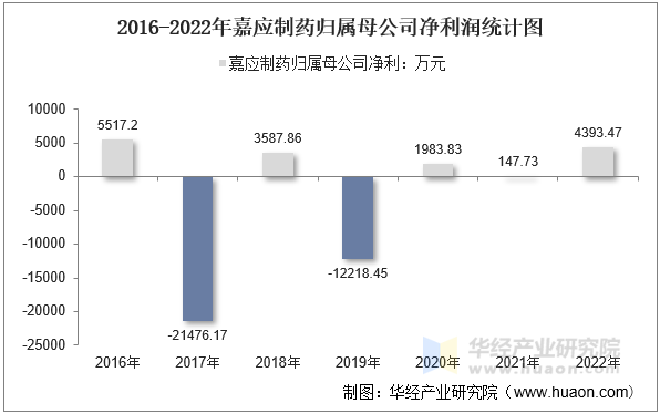 2016-2022年嘉应制药归属母公司净利润统计图