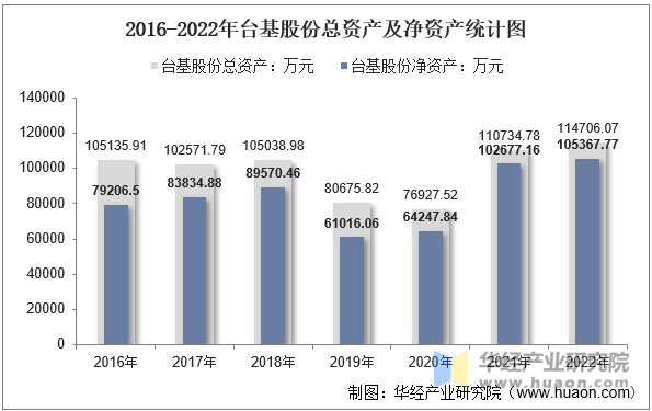 2016-2022年台基股份总资产及净资产统计图