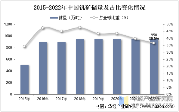 2015-2022年中国钒矿储量及占比变化情况