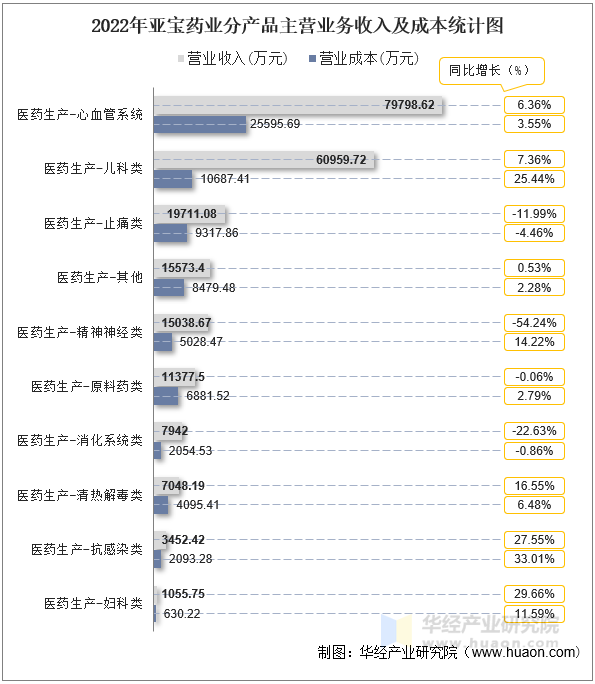 2022年亚宝药业分产品主营业务收入及成本统计图