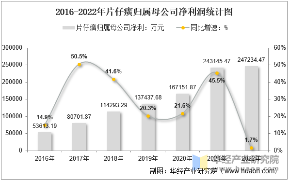 2016-2022年片仔癀归属母公司净利润统计图