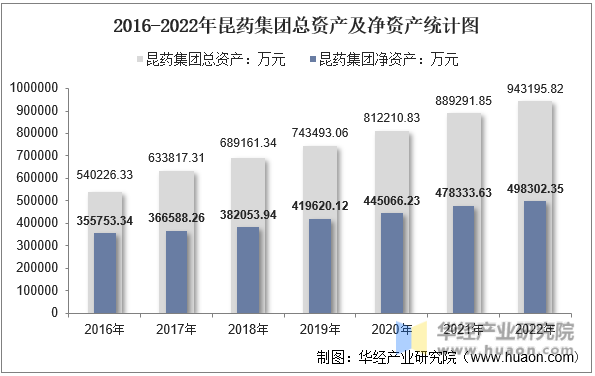 2016-2022年昆药集团总资产及净资产统计图