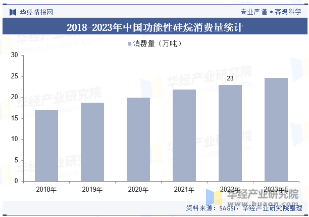 2018-2023年中国功能性硅烷消费量统计