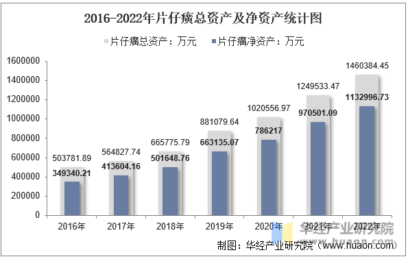 2016-2022年片仔癀总资产及净资产统计图